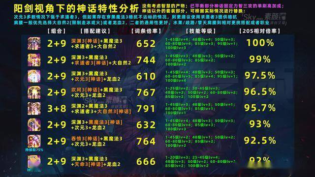 dnf:希洛克史诗加入后,3332混搭神话强度及搭配全面分析