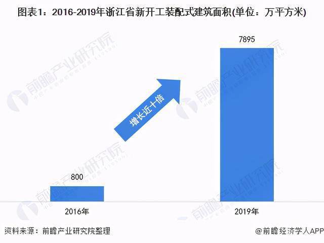 2016-2019年浙江省新開工裝配式建築面積增長近十倍,2019年浙江省新