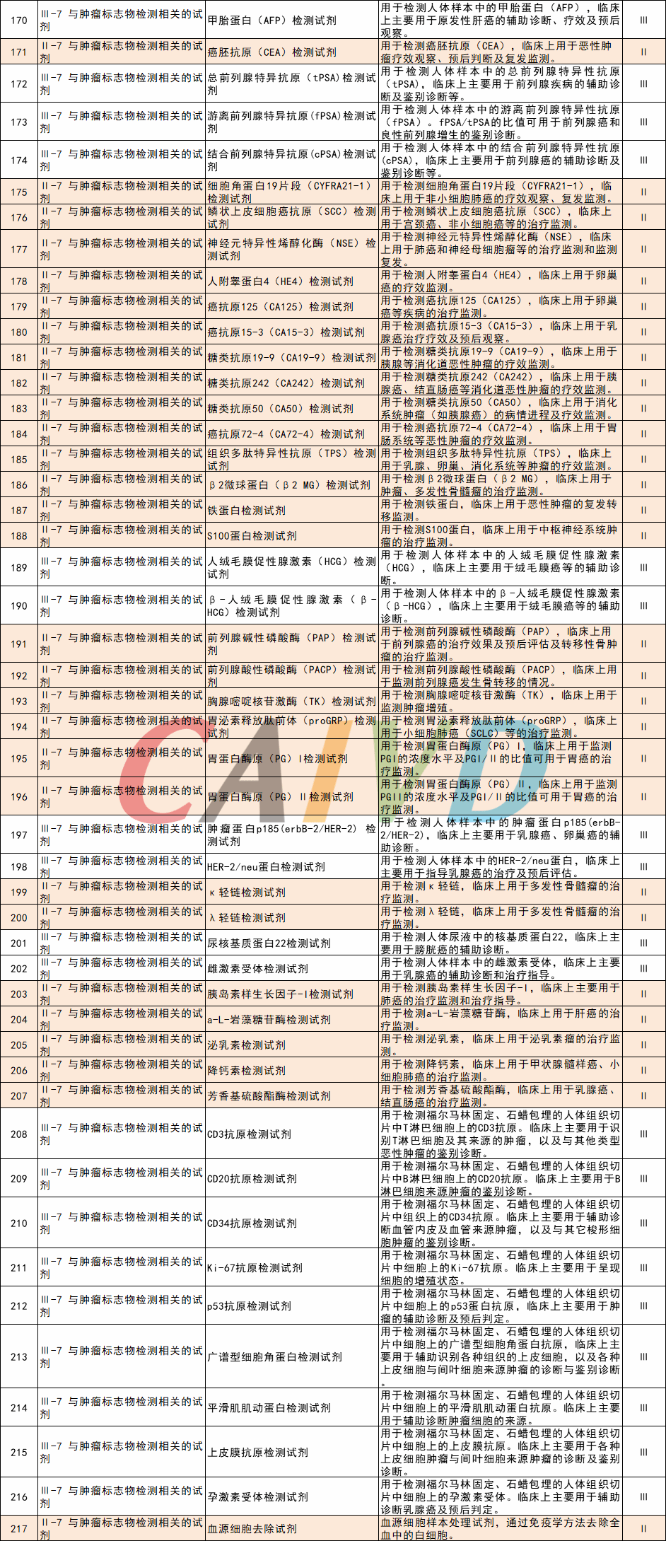 最新体外诊断试剂分类子目录