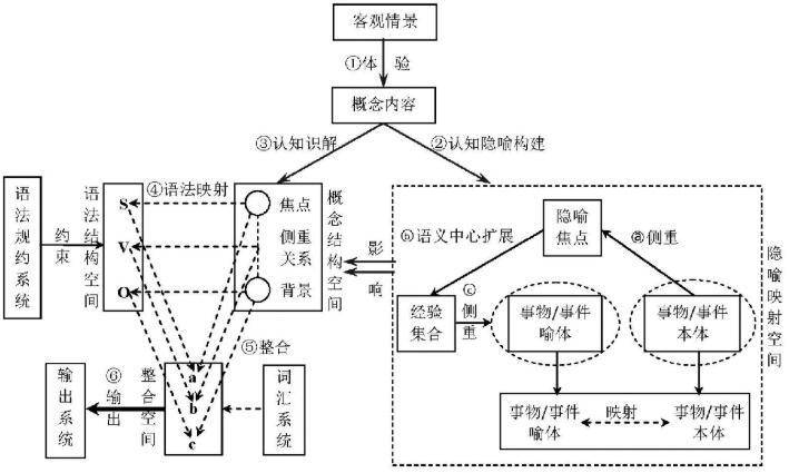 隐喻语言构建机制新探