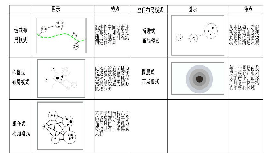 衍生康养小镇的空间布局形式由于不同功能类型的康养旅游特色小镇其