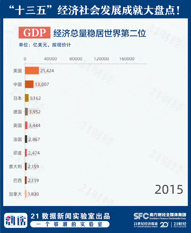 这五年中国奋进有数9张图速览十三五经济社会发展成就