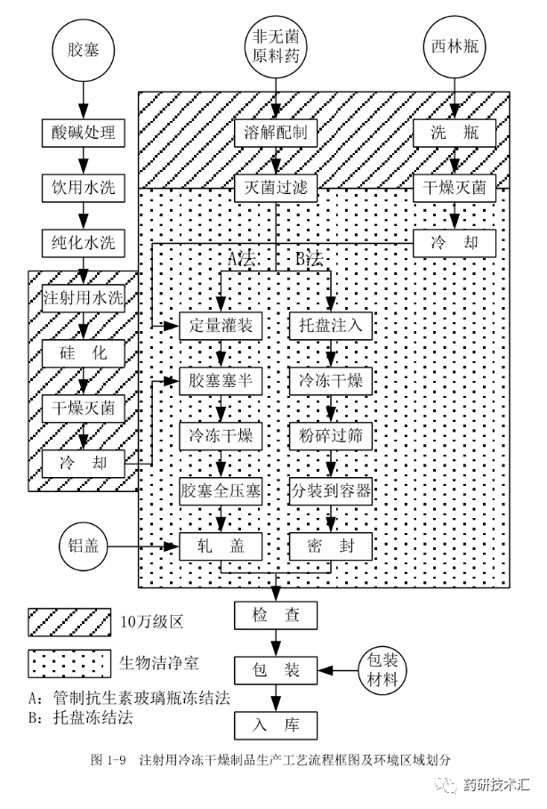 分享:常见药品生产典型工艺流程框图