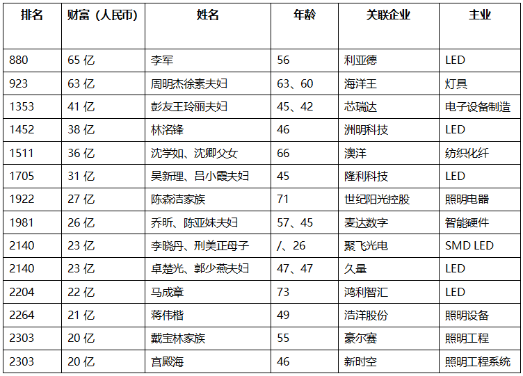 洲明科技林洺锋,隆利科技吴新理,吕小霞夫妇,世纪阳光控股陈森洁家族