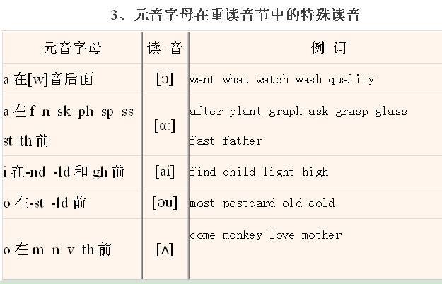 英語音標發音拼讀規則大全帶視頻講解