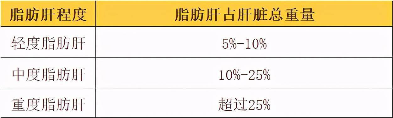 根據病情的輕重,脂肪肝可分為輕,中,重度三個等級:脂肪肝有什麼危害?