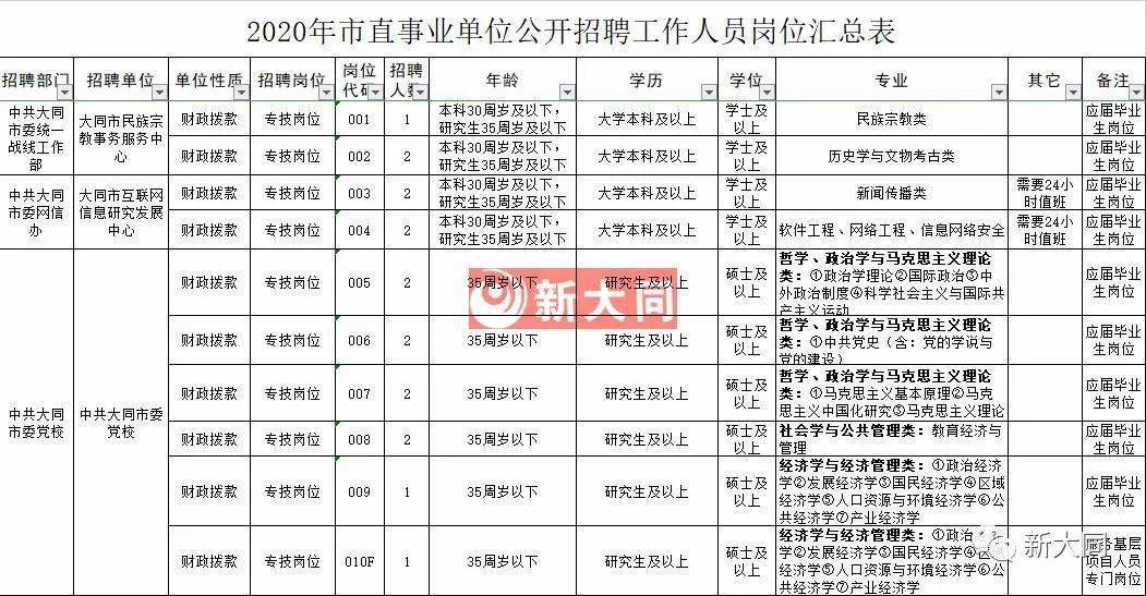 人社局医保局党校2020大同市直事业单位招聘公告