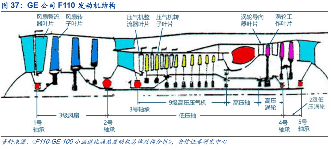 风扇和压气机的静叶称作整流器叶片,而涡轮的静叶称作导向器叶片,涡轮