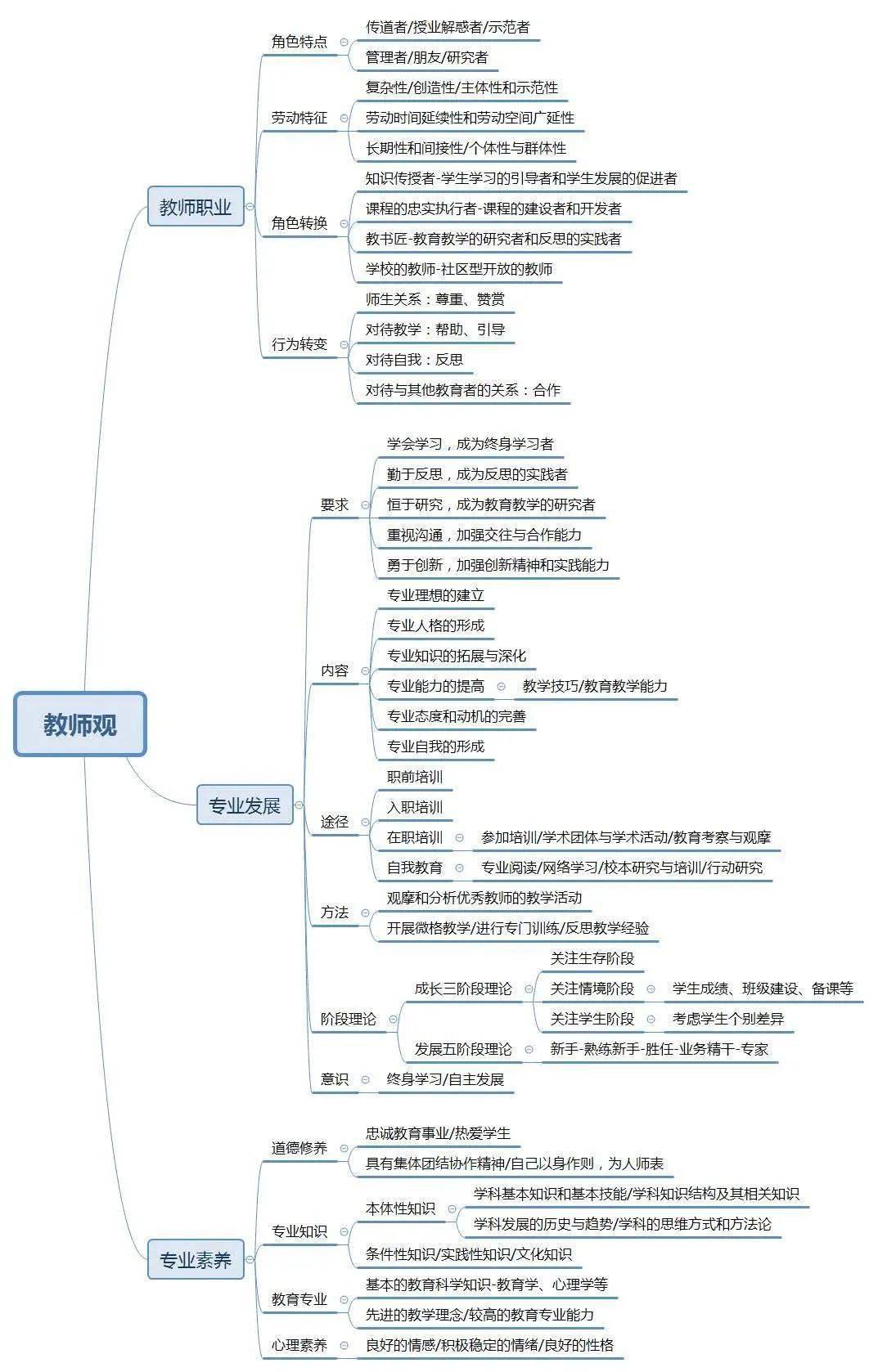 教師資格考試歷年寫作題目彙總及思維導圖