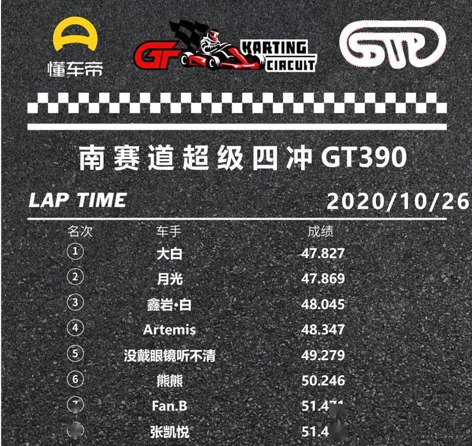 懂车帝gt乐园丨卡丁车top50圈速榜单10月27日