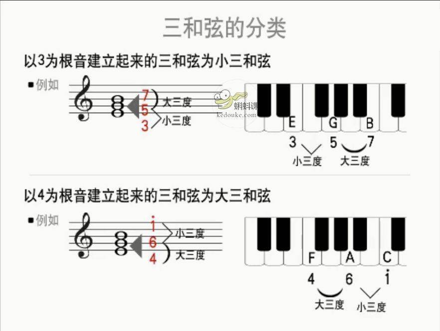 来说和弦就是数字和字母组成的东西,三个音或以上的三度堆叠的组合