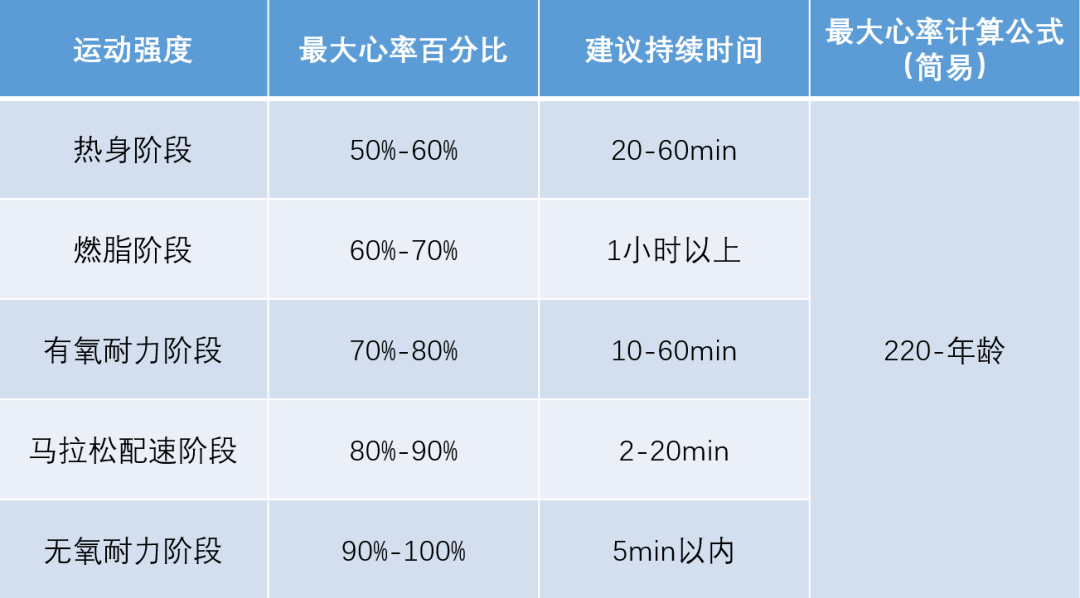 根据心率选择运动强度 心率是用来衡量运动强度的一个常见参数,按最