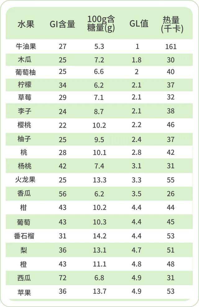 糖尿病人能吃的水果清单越吃越健康