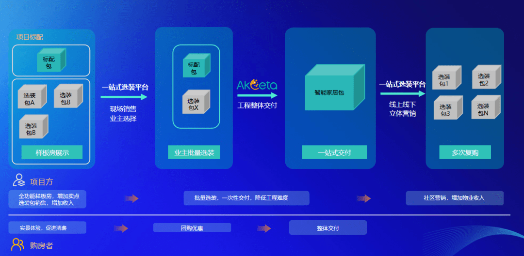 案例万科宁波全屋智能项目批量交付雅观智享平台成亮点