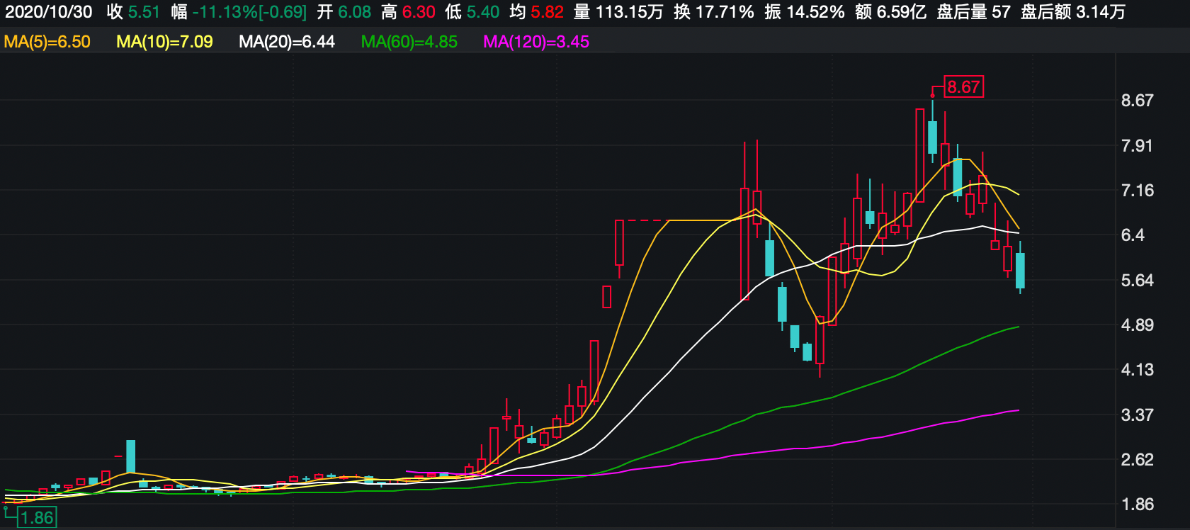 速读三季报丨暴涨妖股业绩如何有的亏损过亿有的大增600