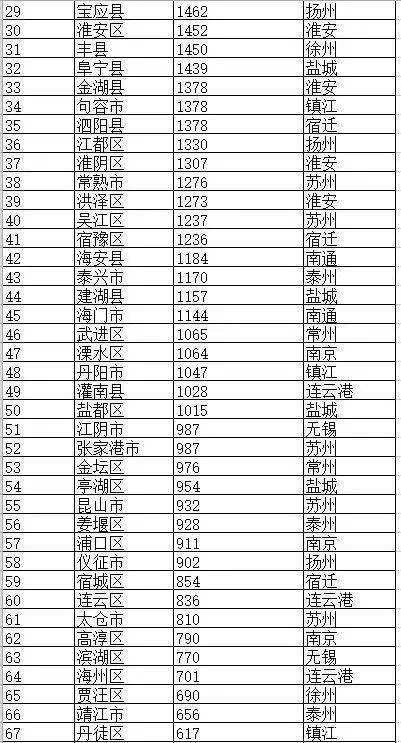 【人在旅途】江苏省96个县级行政区面积排行,宝应的排名是