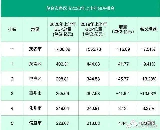 茂名市2020年上半年gdp排行榜出炉啦电白名列竟然排在