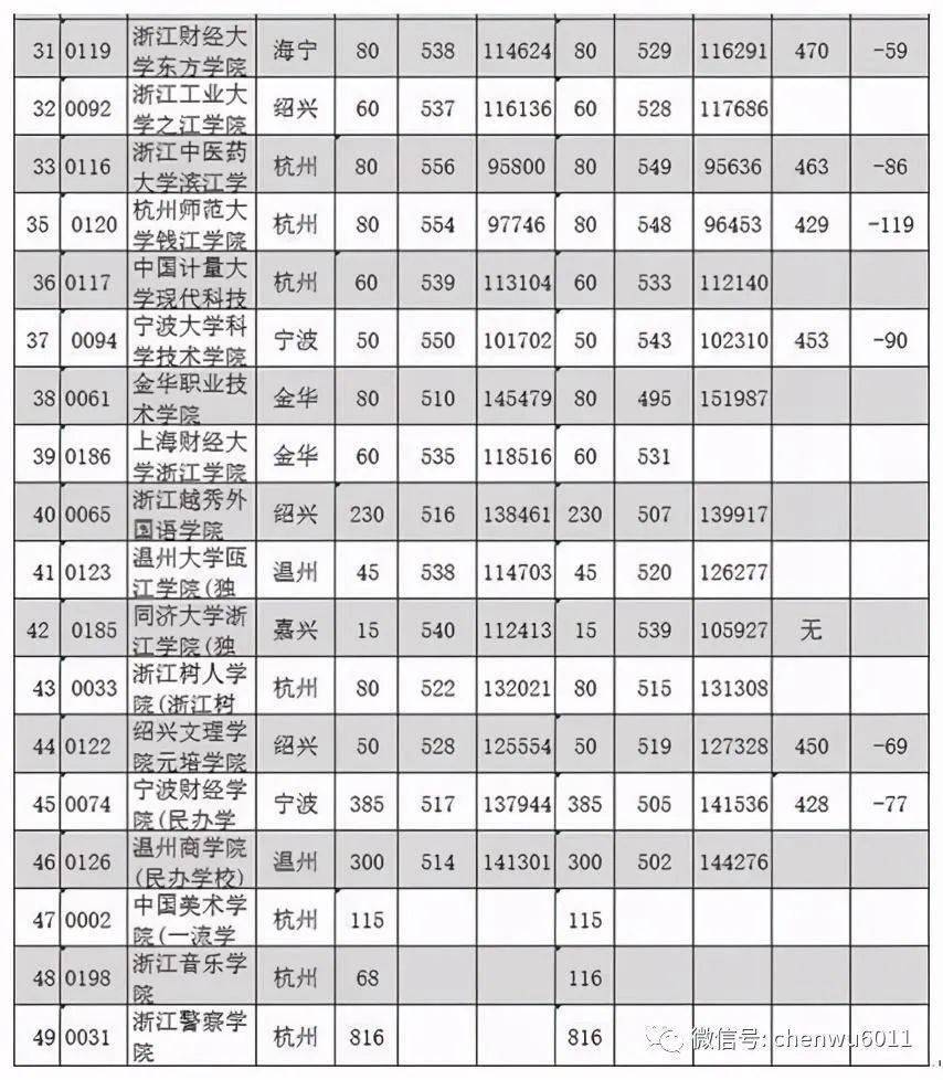 綜評的入圍考生數與計劃招生數之比不宜過大,以浙江大學為例,2019年