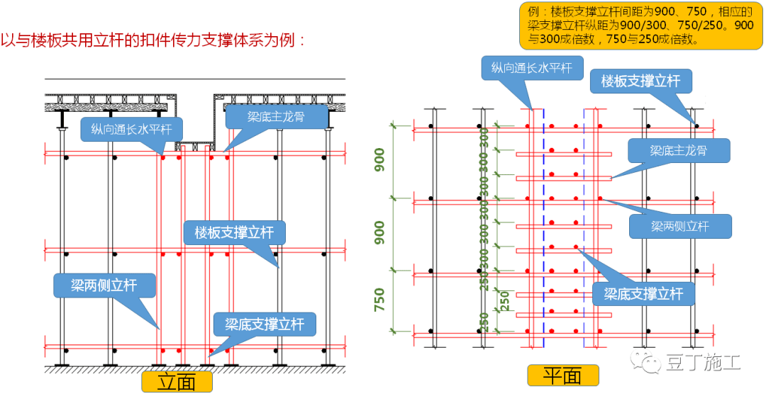 问题1:梁底支撑体系的立杆纵距与梁两侧楼板支撑立杆间距不成倍数关系