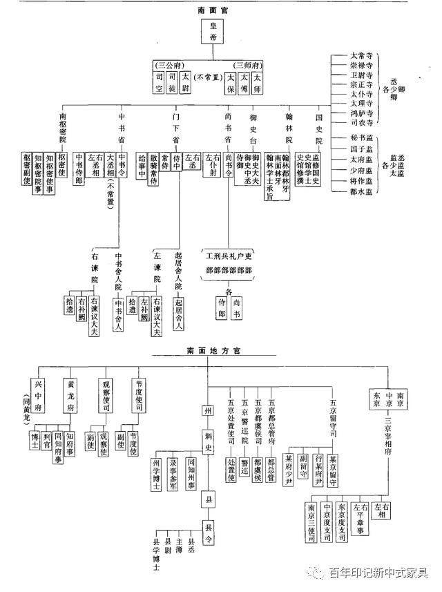 百年乐活古代官位是如何分等级的