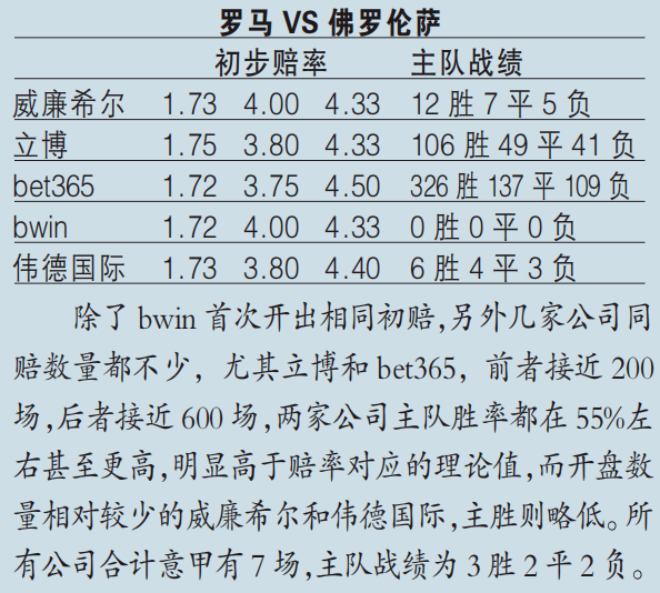 赔率分析:贝蒂斯备受看好,弗赖堡主胜不宜忽视(赢家品球)