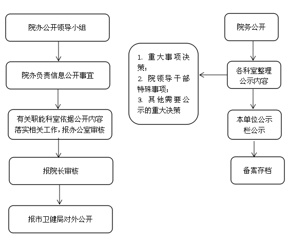 仙降街道社区卫生服务中心公权力监督清单_流程