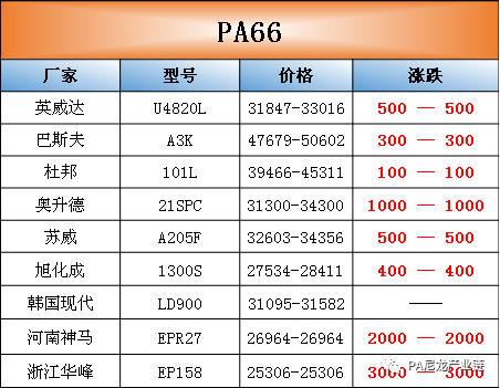 pA66多少钱一吨