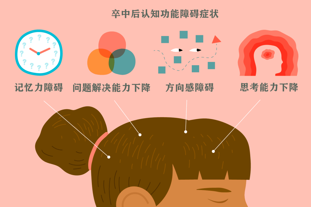 认知功能障碍出现一种容易被人忽视的病症会在中风后6个月内有50%-70%