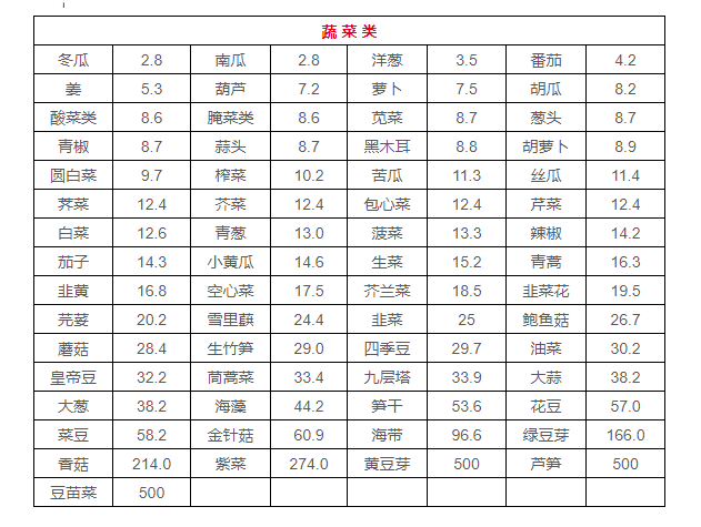 高嘌呤含量食物表這些食物膽固醇高!