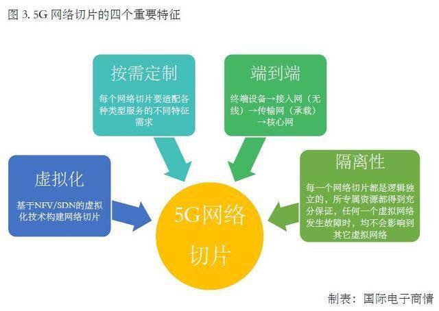 5g網絡切片技術藏著哪些商機?