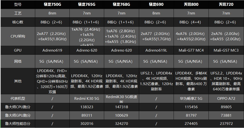 從參數來看,驍龍750g弱於驍龍765g但是強於驍龍690,天璣720等處理器