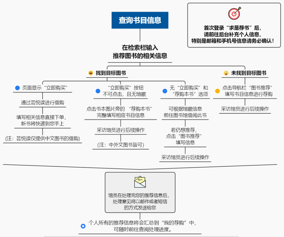 求是荐书试运行浙大师生想要推荐图书一键实现