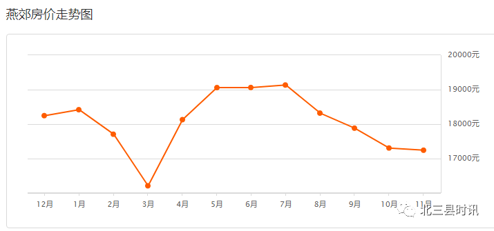 燕郊11月二手房均價 17243 元/m05燕郊10月二手房均價 17307 元/m