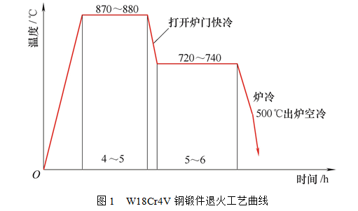 7种退火工艺能省钱30你知道吗