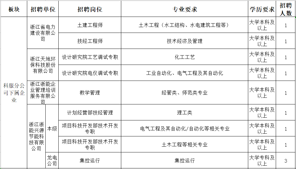 招聘快訊浙江省能源集團有限公司大型省屬國企2021年應屆生招聘