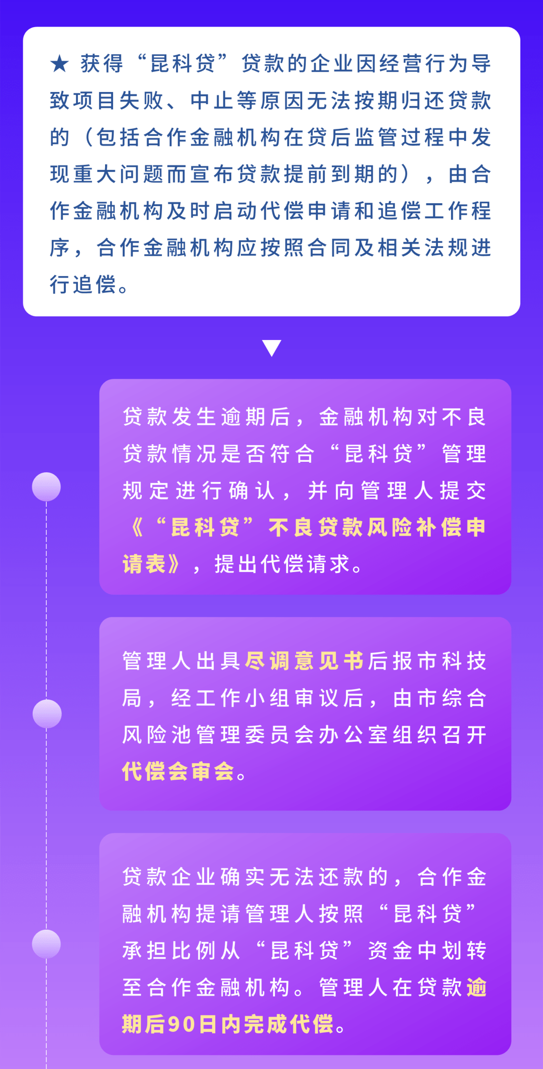 上干货昆科贷有新贷遇