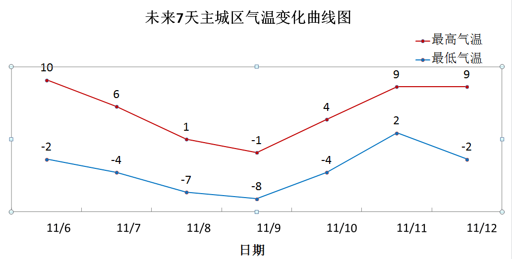 哈尔滨全年温度曲线图图片