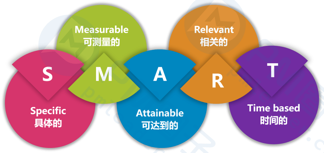 必須滿足smart原則