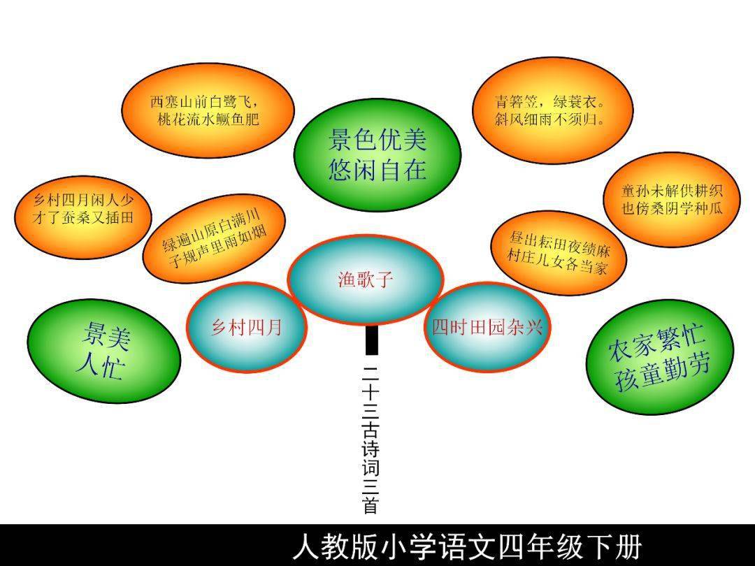 人教版四年級語文下冊知識樹