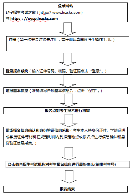 2021年辽宁省普通高中学业水平合格性考试报名流程