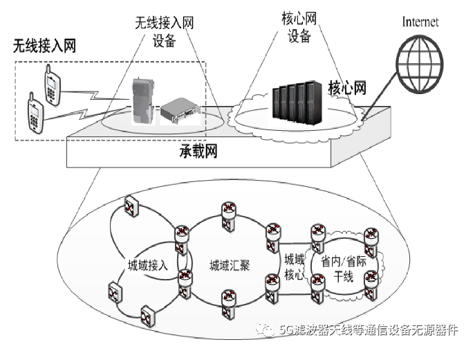 圖1:移動通信網絡整體架構無線接入網,承載網和核心網分工協作,共同