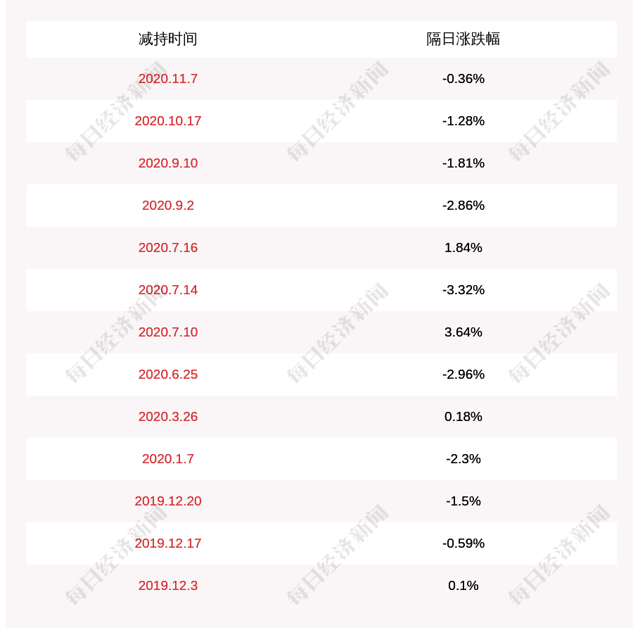 董事长|雄塑科技:监事蔡思维,董事长的关联人简永藩拟减持8.77万股