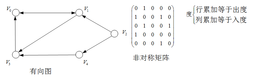 邻接矩阵存储有向图  若图 为网络,则其邻接矩阵可表示为:  例子