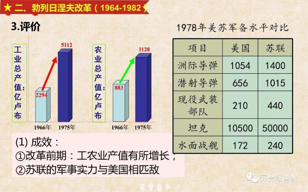 教學研究第21課二戰後蘇聯的經濟改革