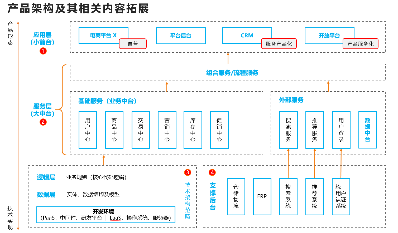 关于产品架构设计方法与核心设计原则你需要知道这些