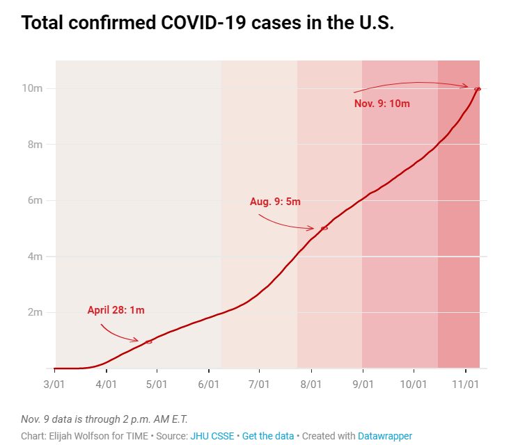 《时代》周刊展示了美国新冠肺炎确诊病例从0到1000万例的发展轨迹.
