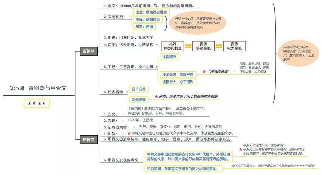 资深历史老师整理的思维导图不可多得的古代史学习资料替孩子转发