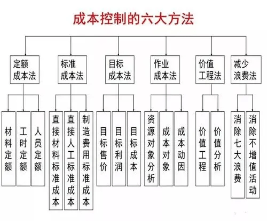 项目经理必知的项目成本控制方法