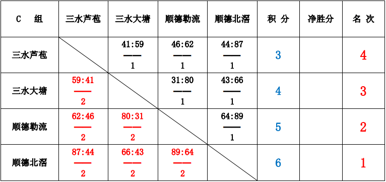 00,在國際體育文化演藝中心將開展16進8的淘汰賽,屆時北滘隊將迎戰d組