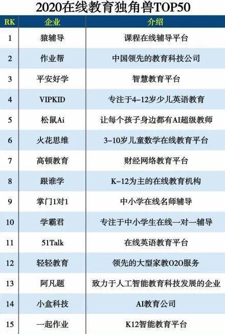 轻轻教育入选2020在线教育独角兽top50 助力行业发展实现教育公平